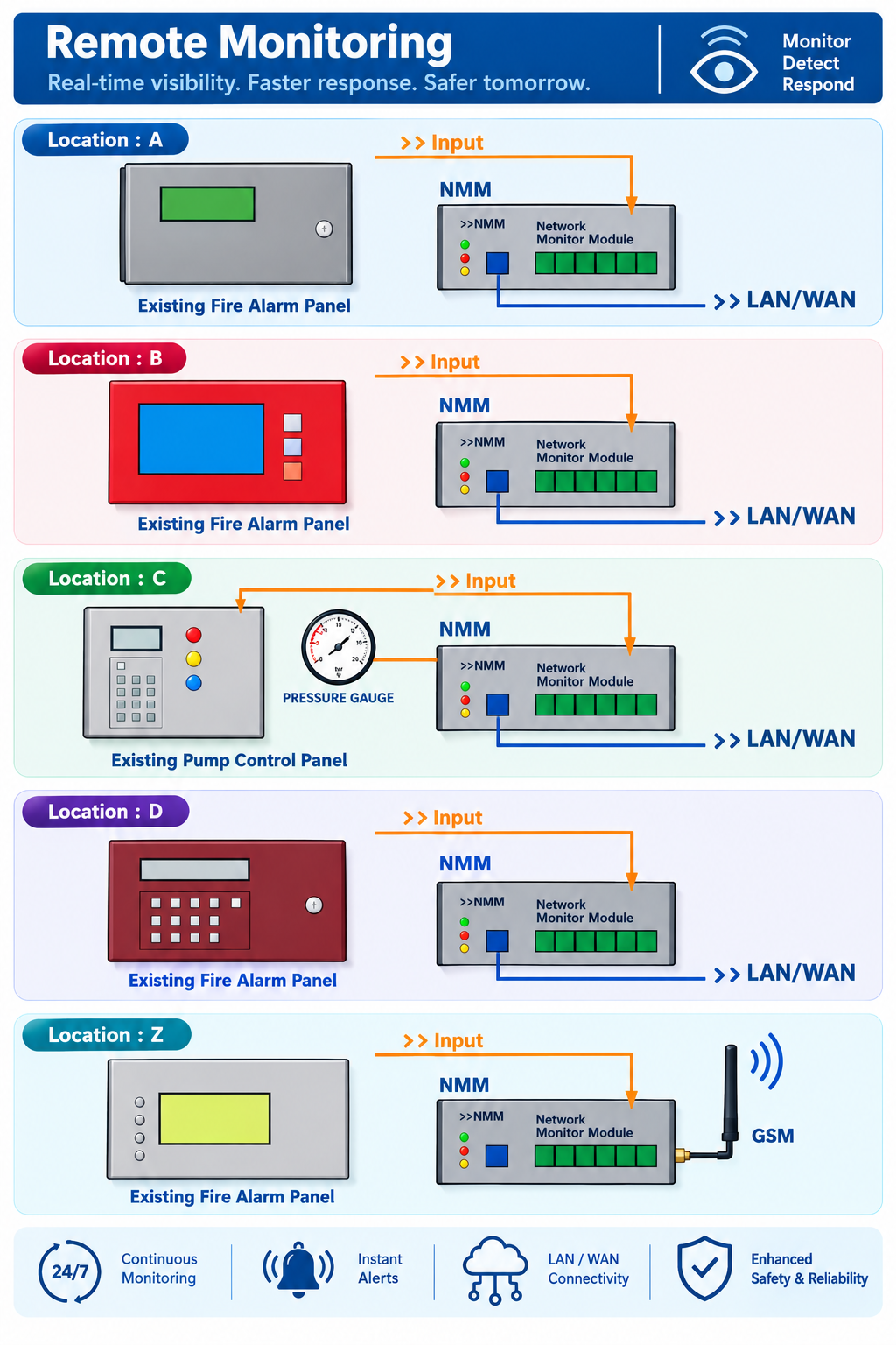 Typical Layout of Remote Monitoring NMM connecting fire alarm panels, pump control panels via LAN/WAN and GSM
