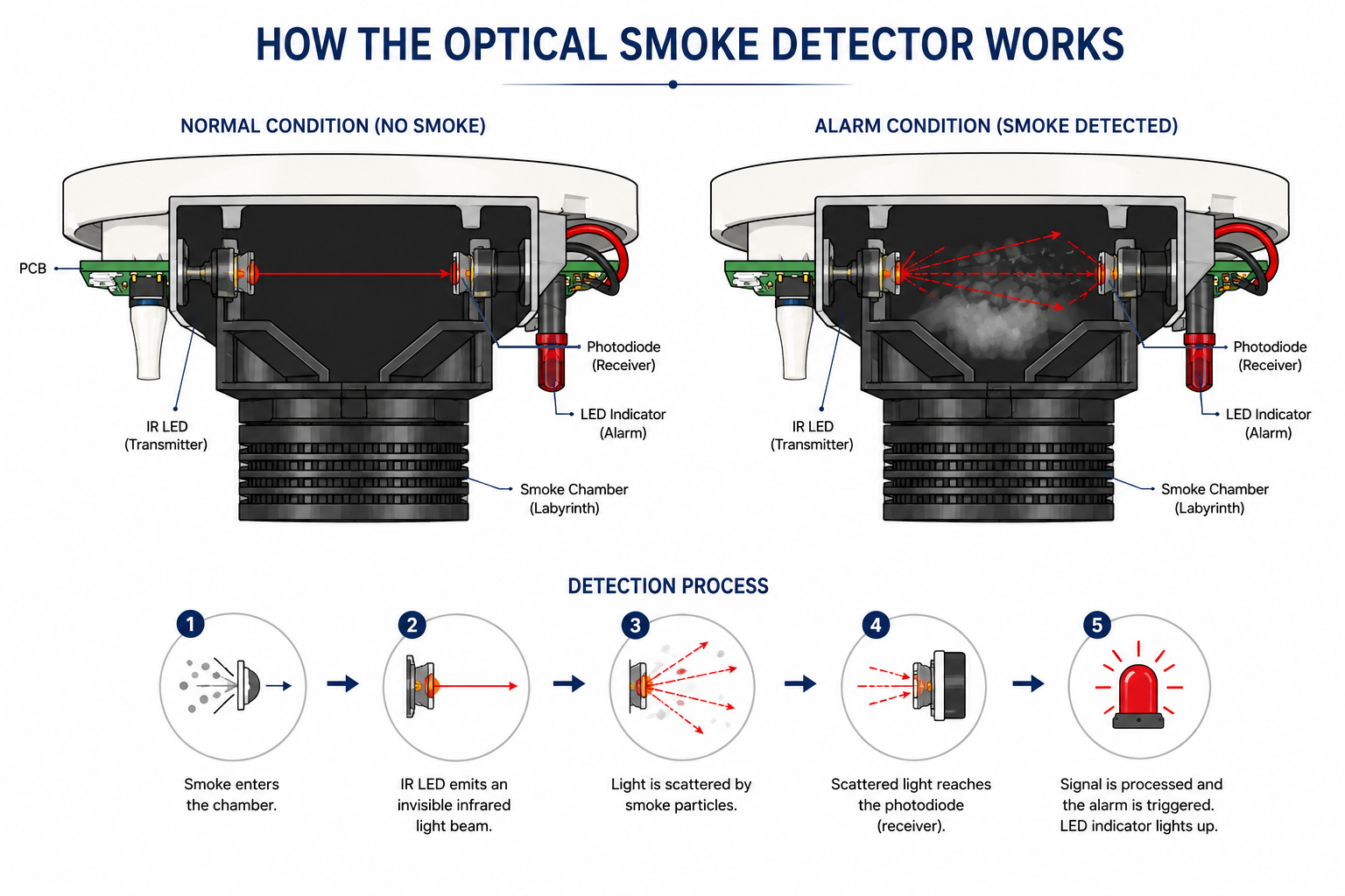 How optical smoke detector works