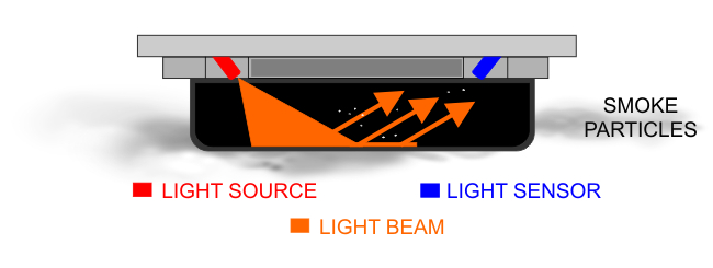 Smoke detector Scattering Smoke